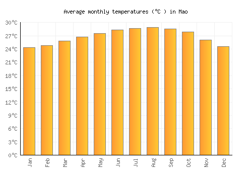 Mao average temperature chart (Celsius)