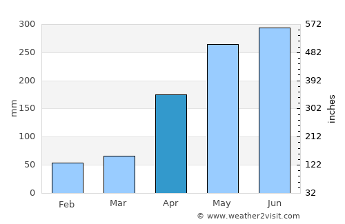 Maoming average rain in April