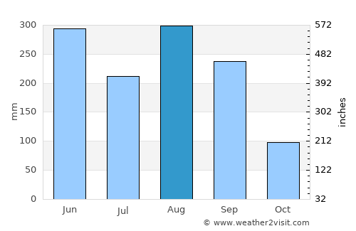 Maoming average rain in August