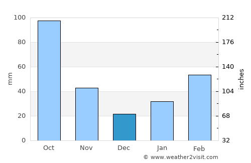 Maoming average rain in December
