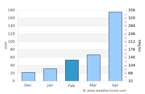Maoming average rain in February