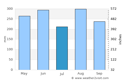 Maoming average rain in July