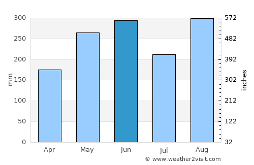 Maoming average rain in June