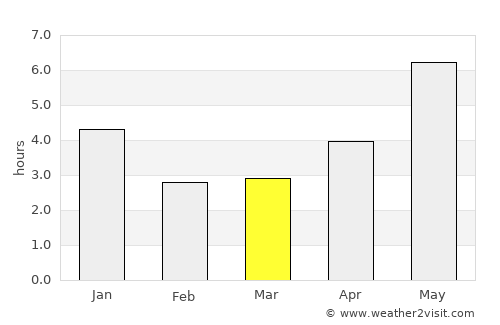 Maoming average rain in March