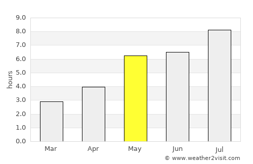 Maoming average rain in May