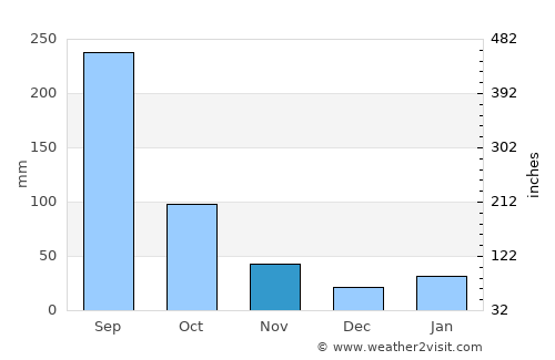 Maoming average rain in November