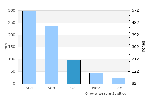 Maoming average rain in October