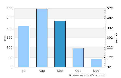 Maoming average rain in September
