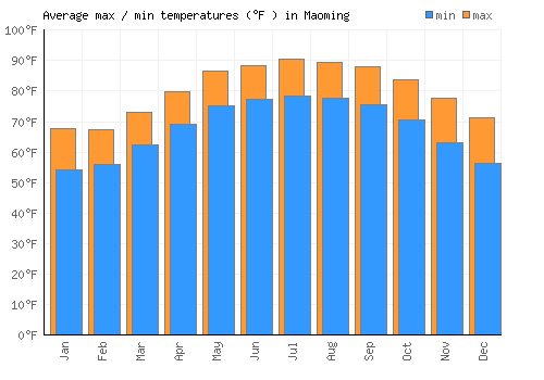 Maoming average minimum / maximum temperatures (Fahrenheit)