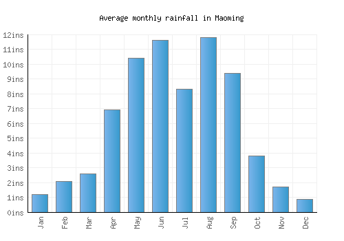 Maoming monthly rainfall chart (inches)