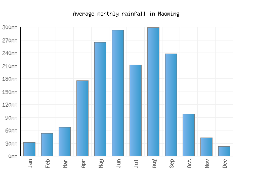 Maoming monthly rainfall chart (mm)