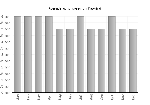 Maoming average winspeed by month (mph)