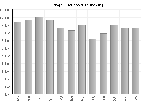 Maoming average winspeed by month (km/h)