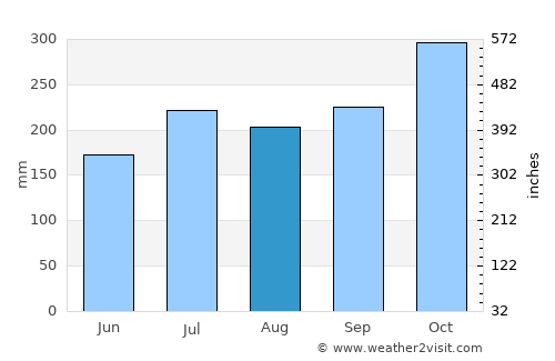 Maonon average rain in August