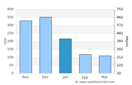 Maonon average rain in January