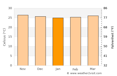 Maonon average temperature in January