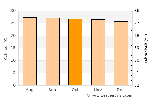 Maonon average temperature in October