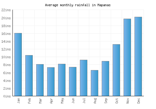 Mapanas monthly rainfall chart (inches)
