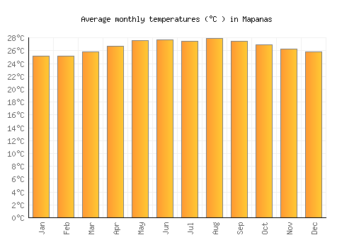 Mapanas average temperature chart (Celsius)