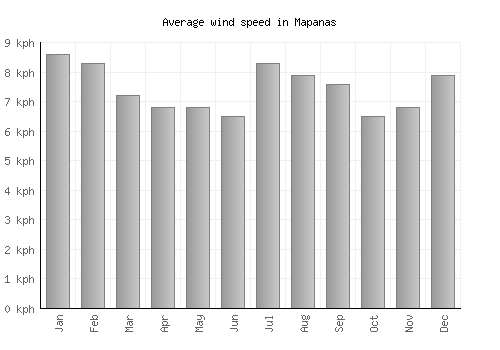 Mapanas average winspeed by month (km/h)