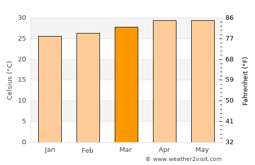 Mapandan average temperature in March