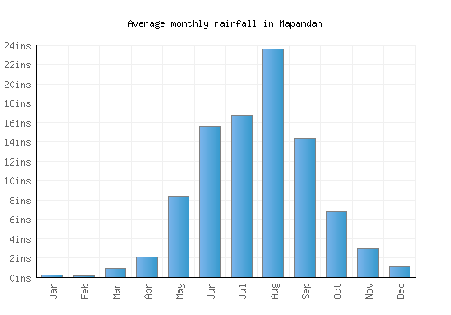 Mapandan monthly rainfall chart (inches)