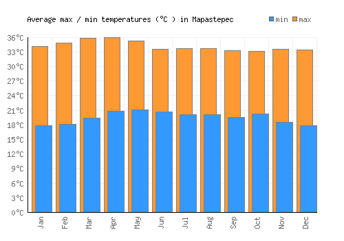 Mapastepec average minimum / maximum temperatures (Celsius)