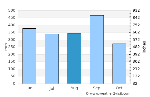 Mapastepec average rain in August
