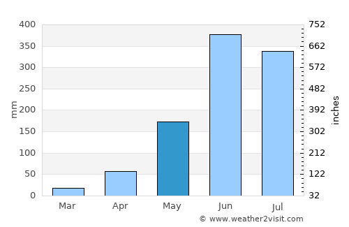 Mapastepec average rain in May