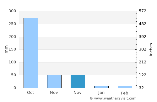 Mapastepec average rain in November