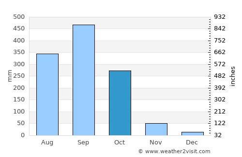 Mapastepec average rain in October