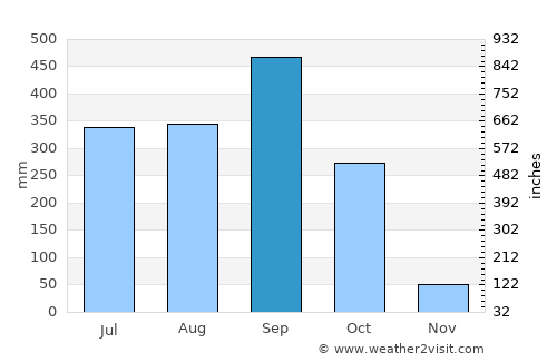 Mapastepec average rain in September