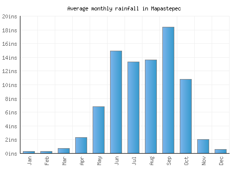 Mapastepec monthly rainfall chart (inches)