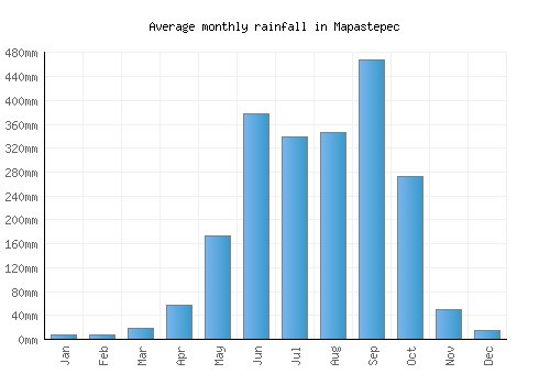 Mapastepec monthly rainfall chart (mm)