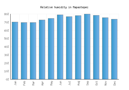 Mapastepec relative humidity averages