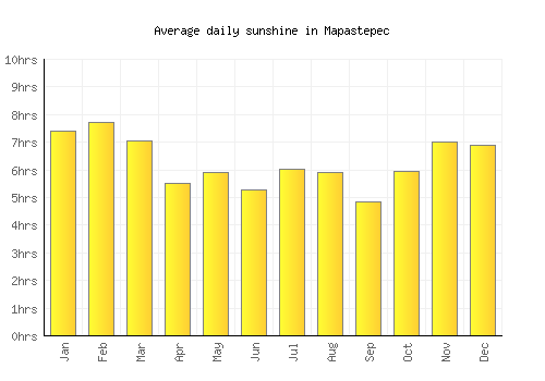 Mapastepec average daily sunshine chart