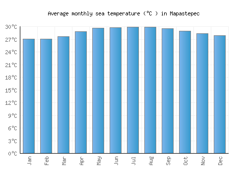 Mapastepec average sea temperature chart (Celsius)
