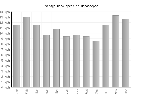 Mapastepec average winspeed by month (km/h)