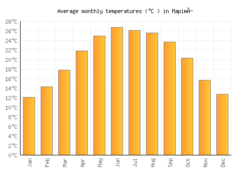 Mapimí average temperature chart (Celsius)