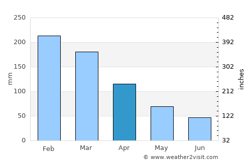 Mapiri average rain in April