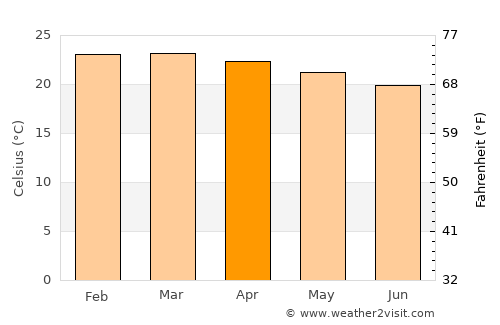 Mapiri average temperature in April