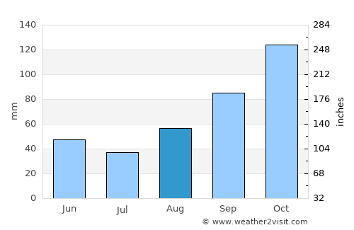Mapiri average rain in August