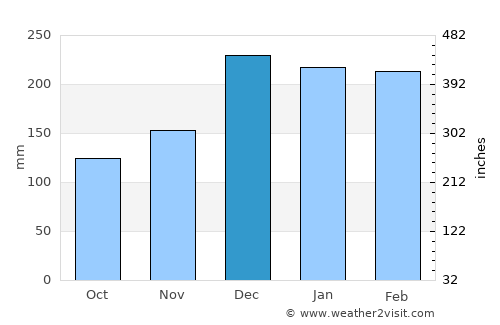 Mapiri average rain in December