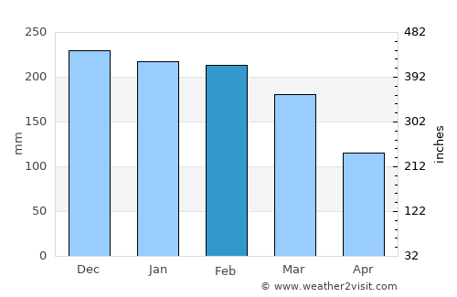 Mapiri average rain in February