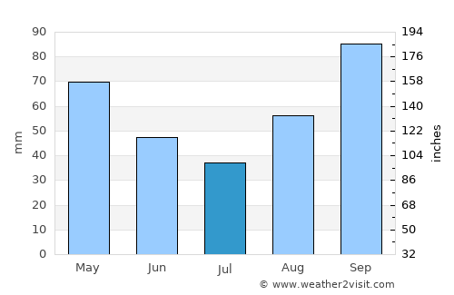 Mapiri average rain in July