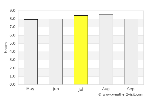 Mapiri average rain in July
