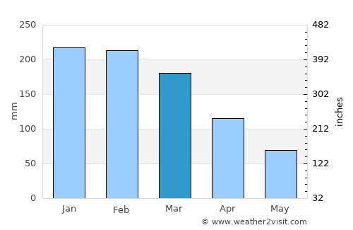 Mapiri average rain in March