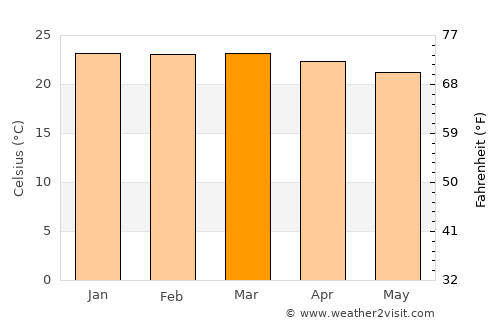 Mapiri average temperature in March