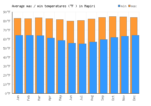 Mapiri average minimum / maximum temperatures (Fahrenheit)