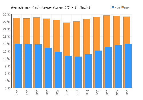 Mapiri average minimum / maximum temperatures (Celsius)